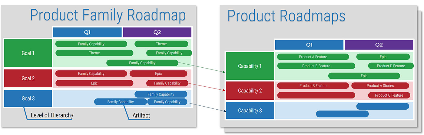 An example is shown on how the product family roadmpas can be connected to the product roadmaps.