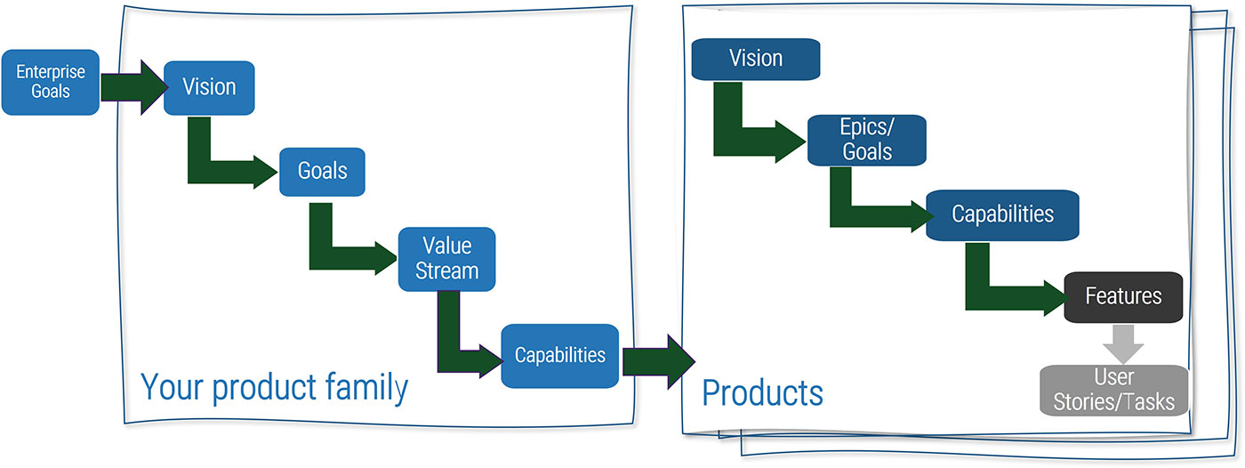 An example of a product family roadmap is shown and how it can be connected to the products.