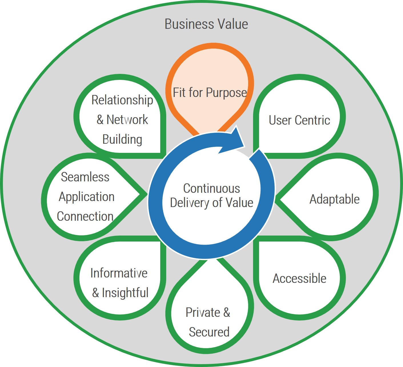 An image showing the flowchart of continuous delivery of value is shown.