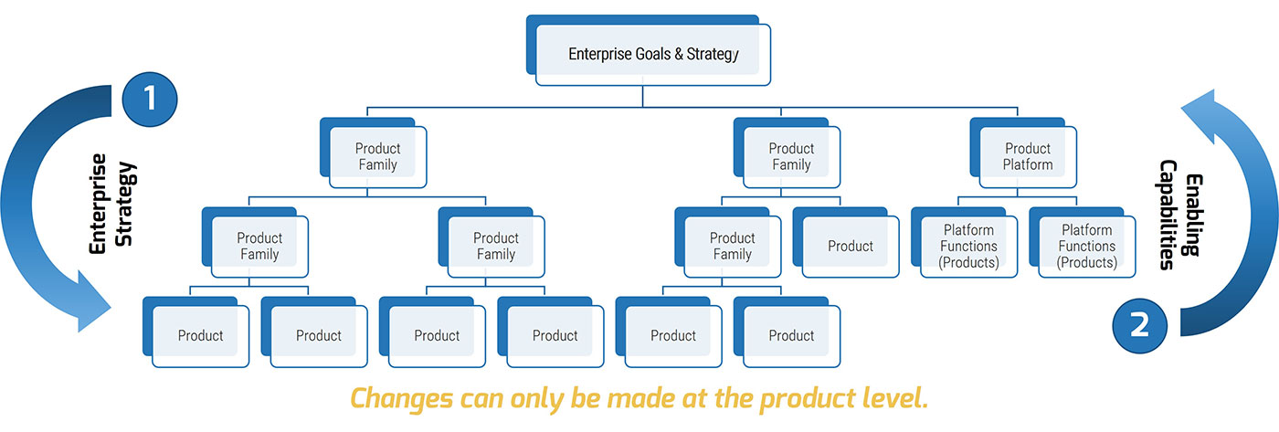 A flowchart is shown to demonstrate the relationship between enterprise strategy and enabling capabilities.