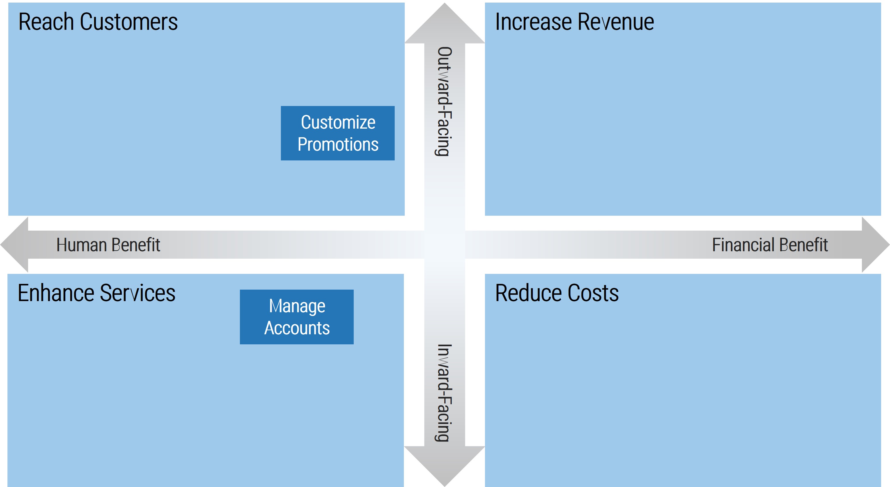 An example of a business value matrix is shown.