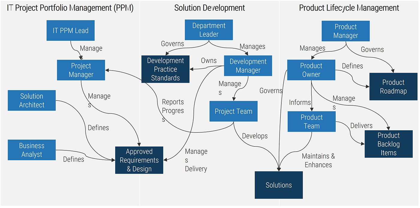 An example of activity 4.3.1 to understand the relationships between product management, delivery teams, and stakeholders is shown.