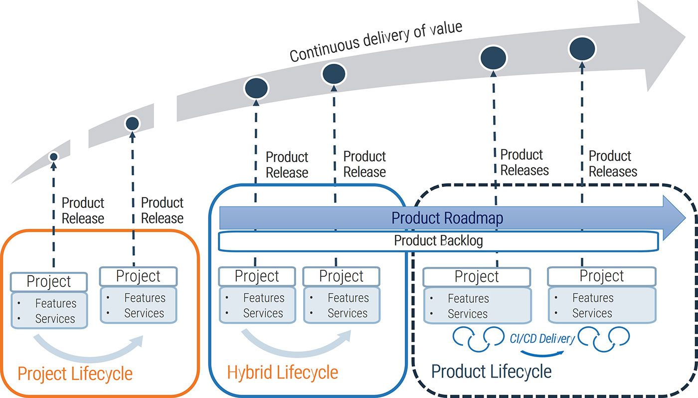 A flowchart is shown to demonstrate the difference between project lifecycle, hybrid lifecycle and product lifecycle.