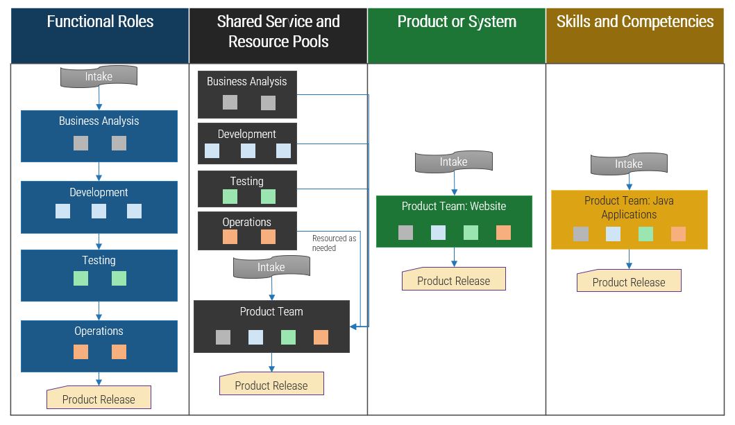 Four delivery team structures are shown. The four are: functional roles, shared service and resource pools, product or system, and skills and competencies.