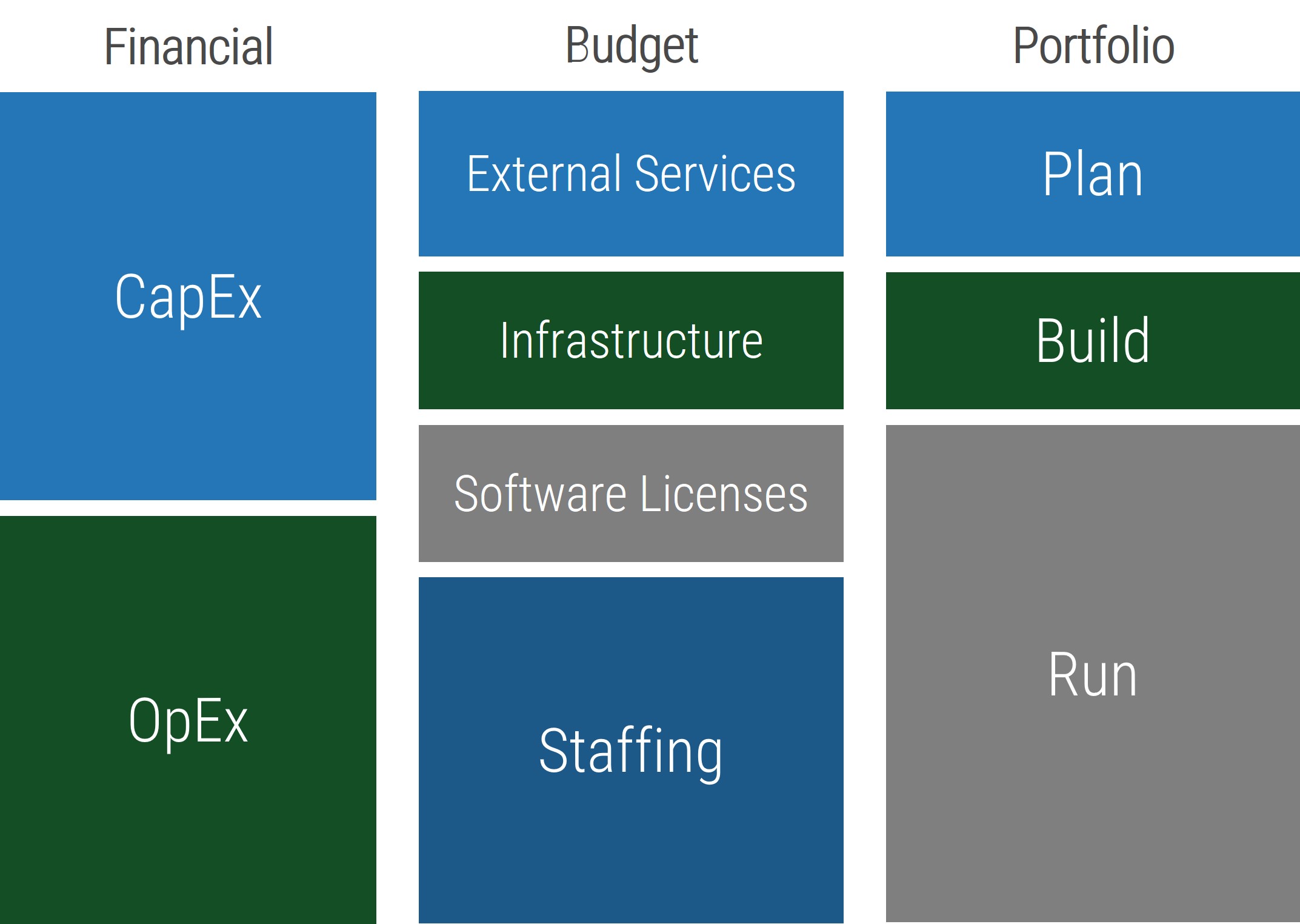 Three models are shown on the various options to fund projects.