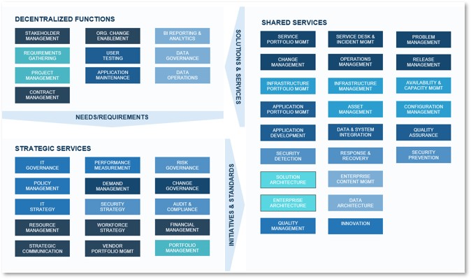 An example of a hybrid model: functional/product aligned is shown.