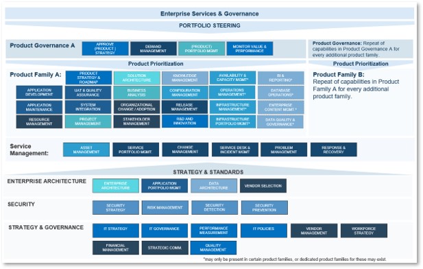 An example of a hybrid model: product-aligned operating model.