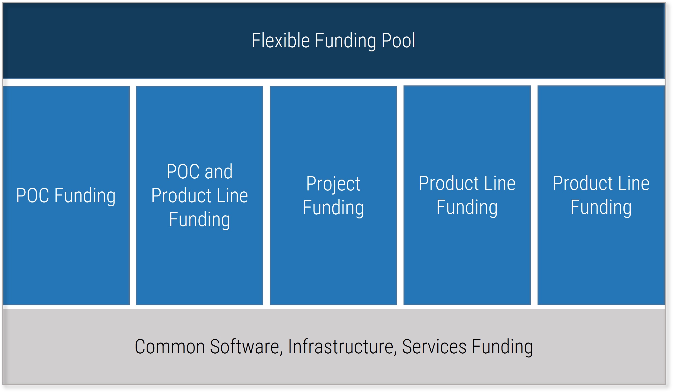 An example of the lean enterprise funding model is shown.