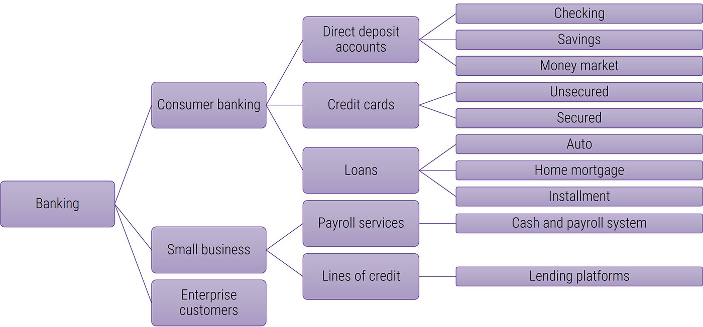 An example is shown to demonstrate how products can be placed into channels, verticals, or market segments.