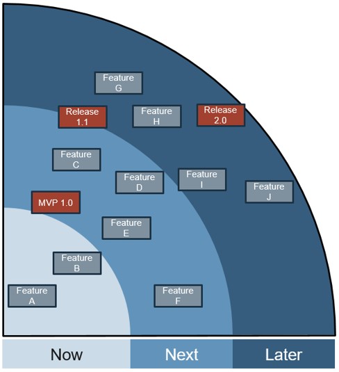 An example of a now, next, later roadmap is shown.