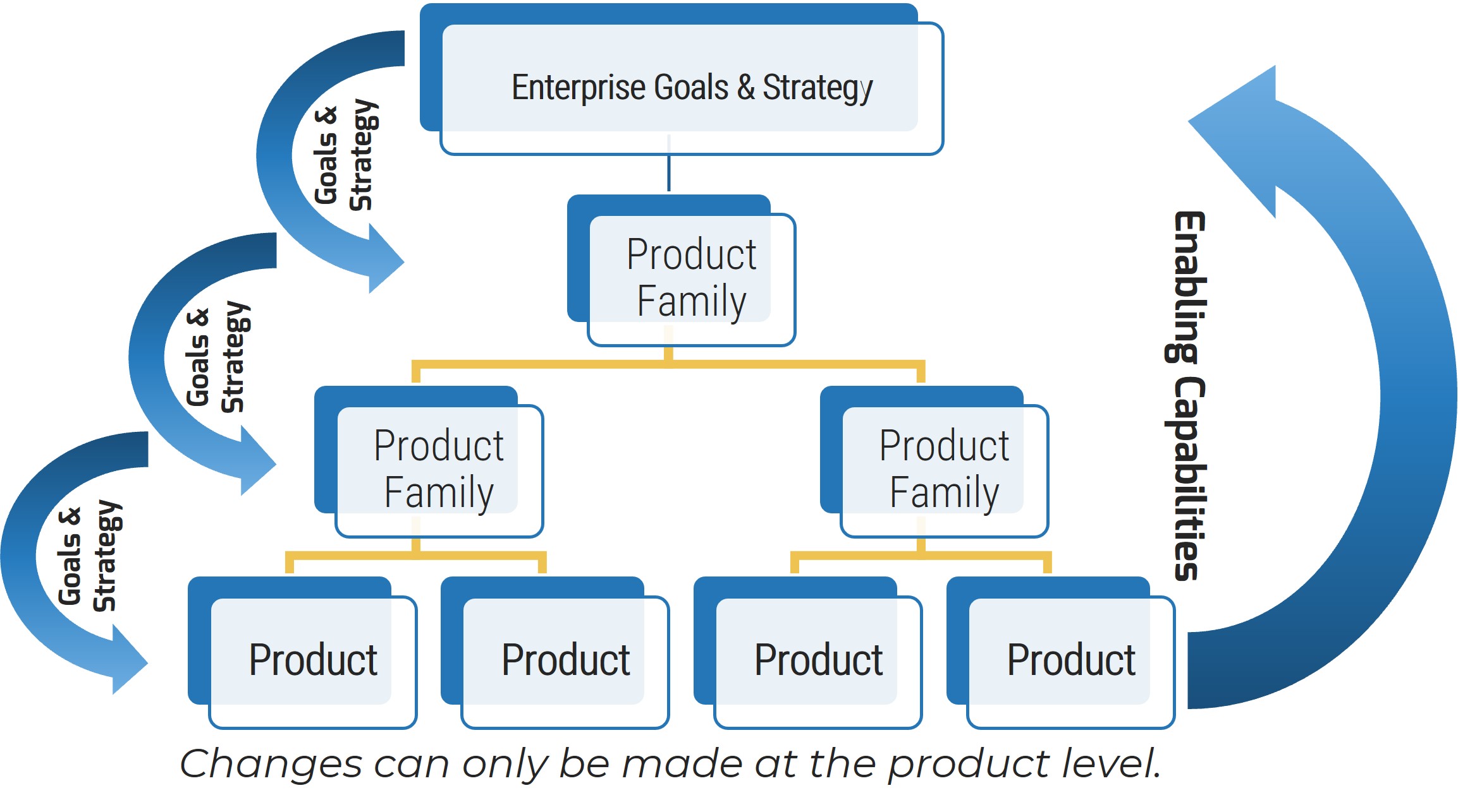 A flowchart is shown on how to operationally align product delivery to enterprise goals.