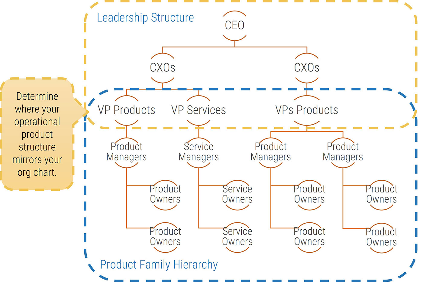 Am example of organizational alignment is shown.