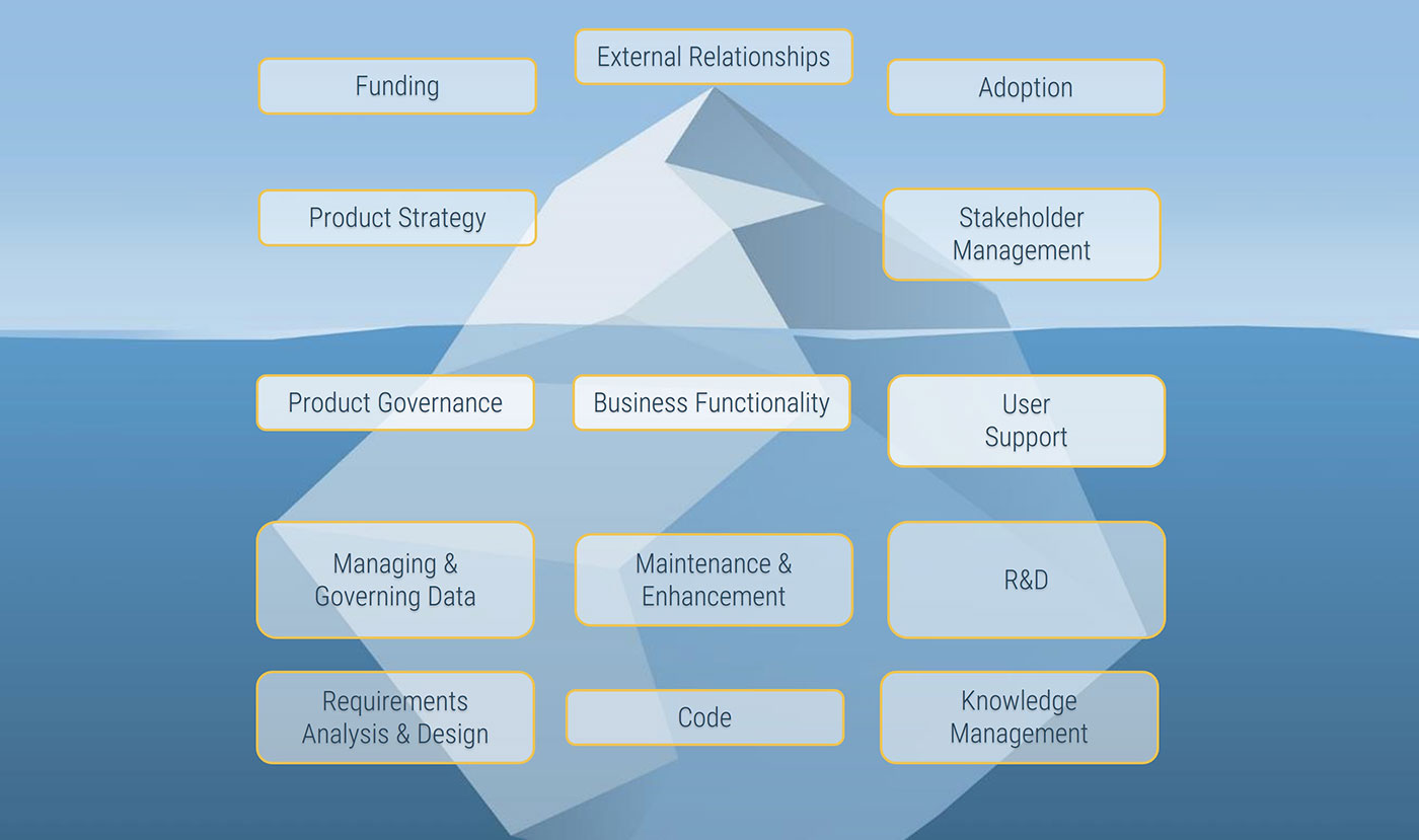 A picture of an iceburg is shown, showing the ice both above and below the water to demonstrate that the product definition should include everything, not just what users see. On top of the picture are various words to go with the product definition. They inlude: funding, external relationships, adoption, product strategy, stakeholder managment. The product defitions that may not be seen include: Product governance, business functionality, user support, managing and governing data, maintenance and enhancement, R-and-D, requirements analysis and design, code, and knowledge management.