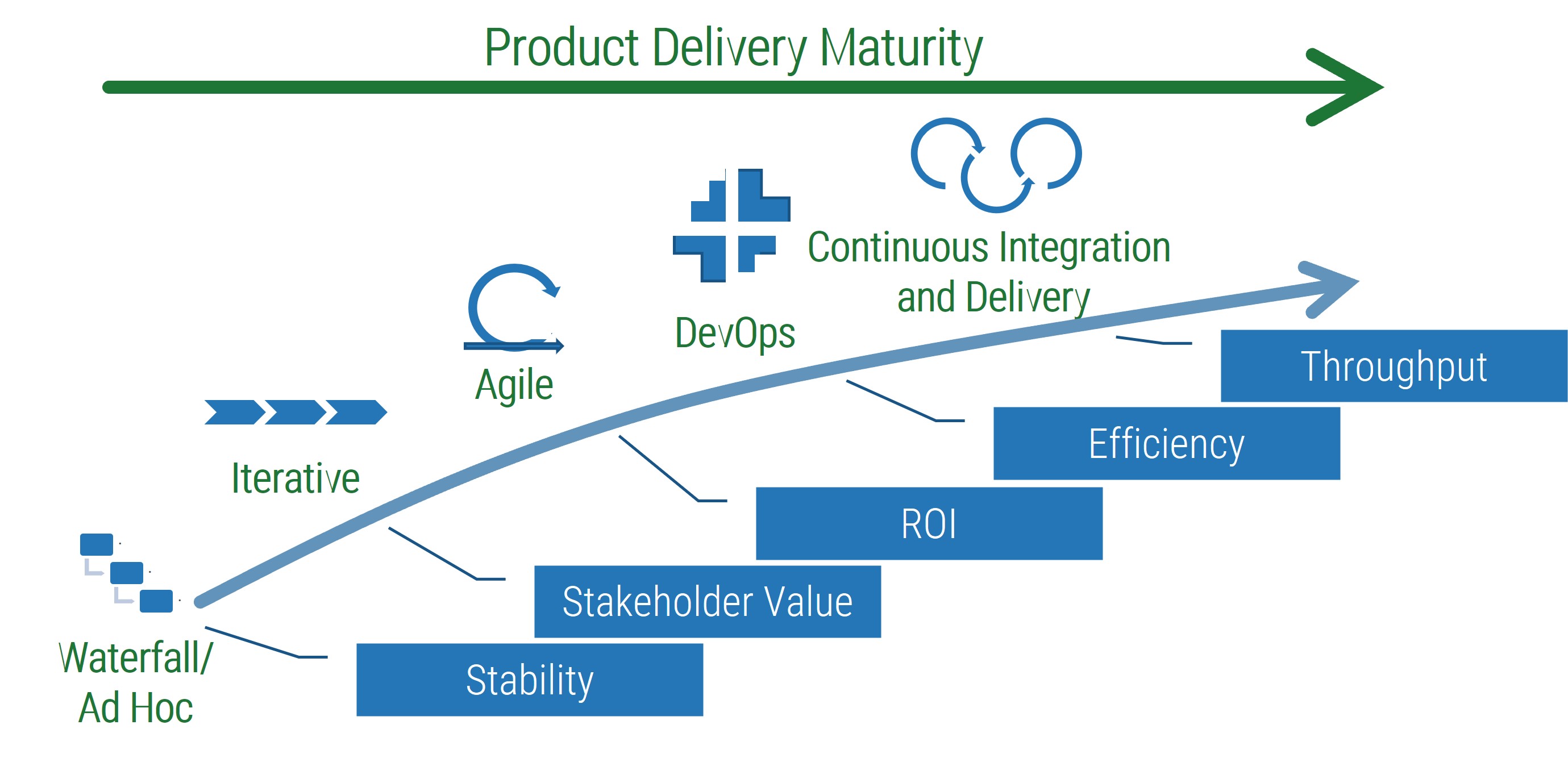 A flowchart is shown to demonstrate the product deliery maturity and the Agile DevOps used.
