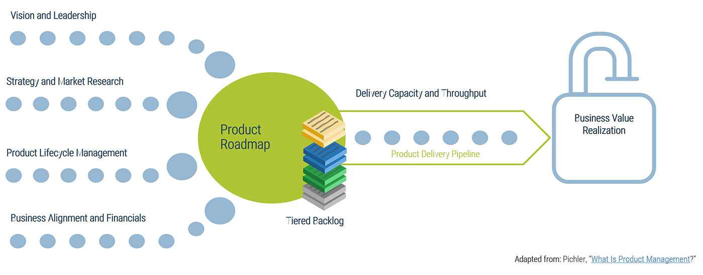 A product roadmap is shown with additional details to demonstrate delivery capacity and throughput.