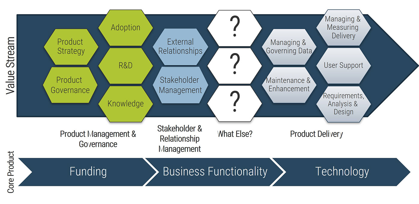 A flowchart is shown that demonstrates the various facets of a product.