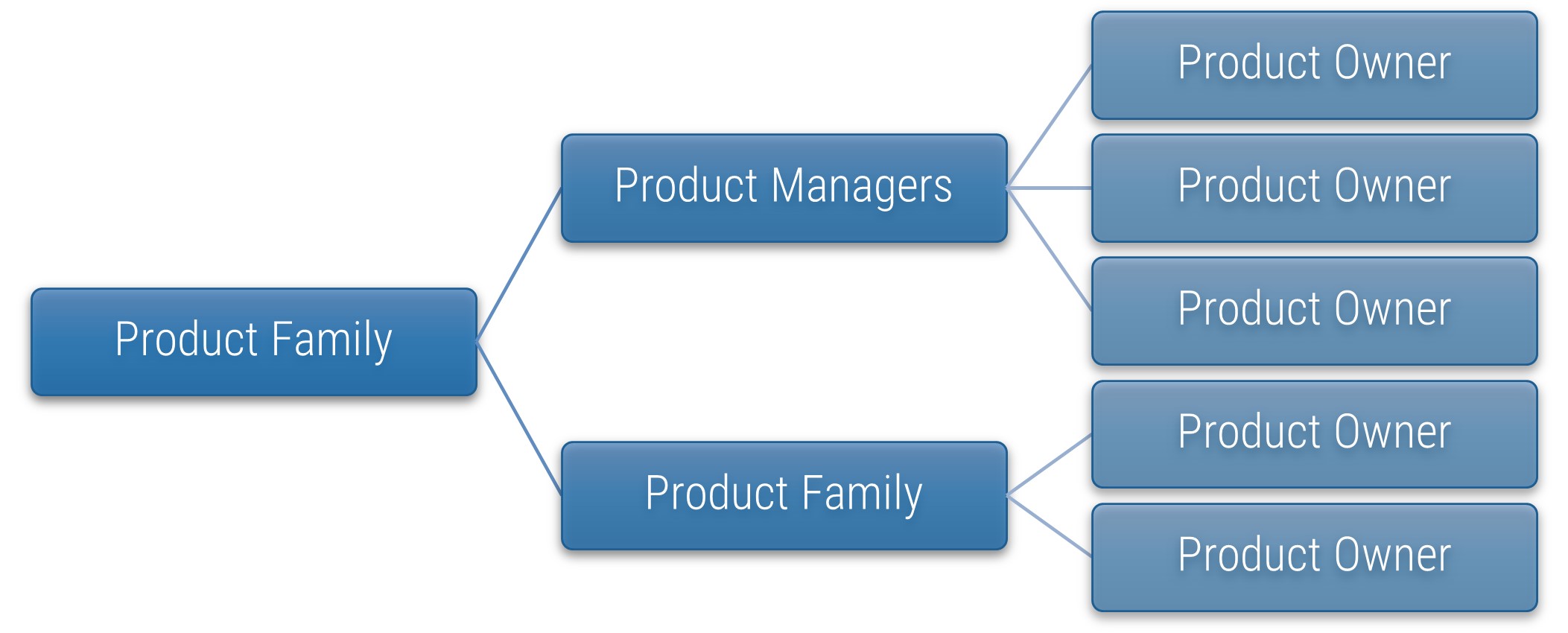 A flowchart is shown to demonstrate the relations between product family and the delivery streams.
