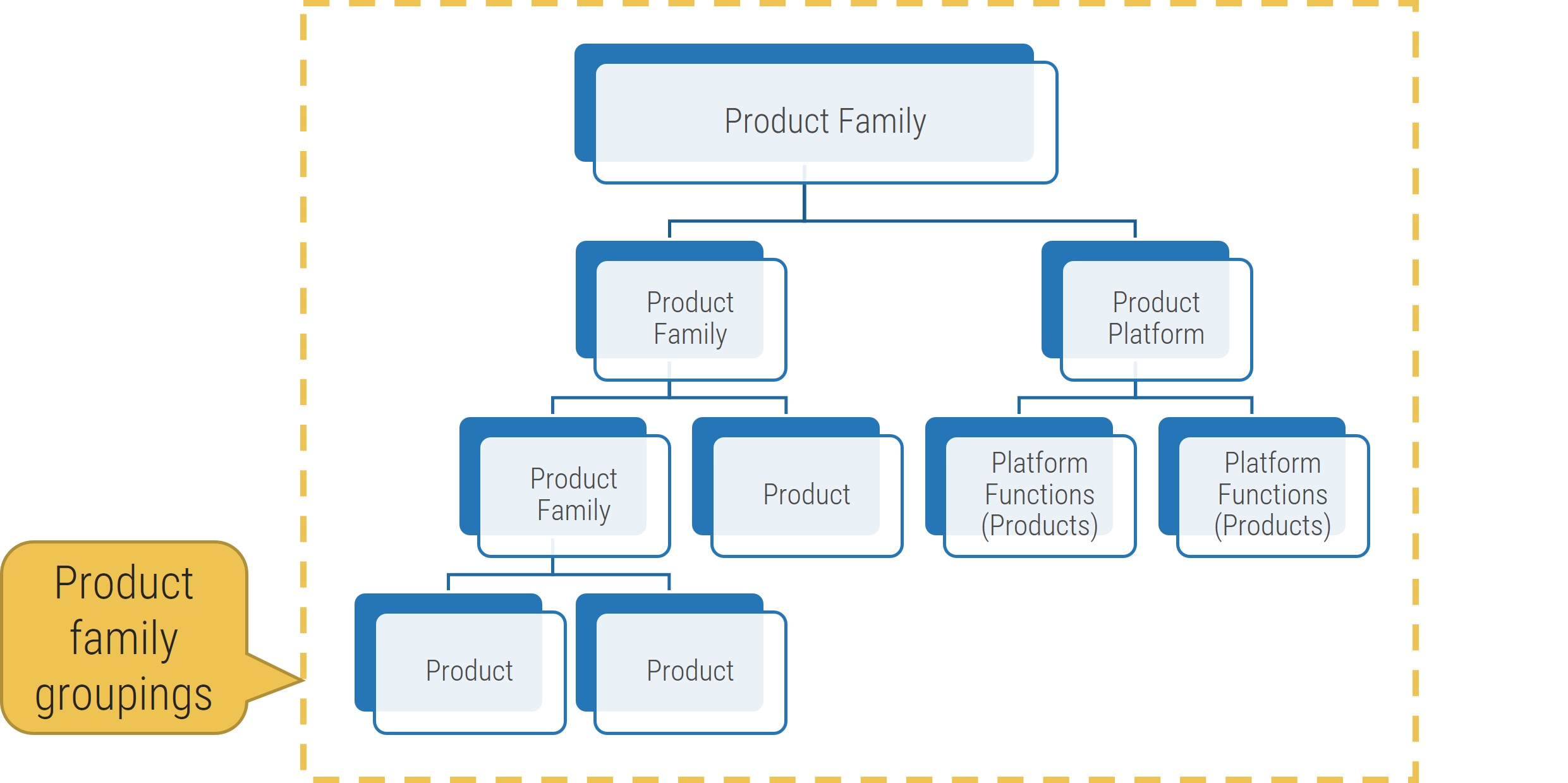 An example flowchart is displayed to demonstrate the terminology for product and service families.