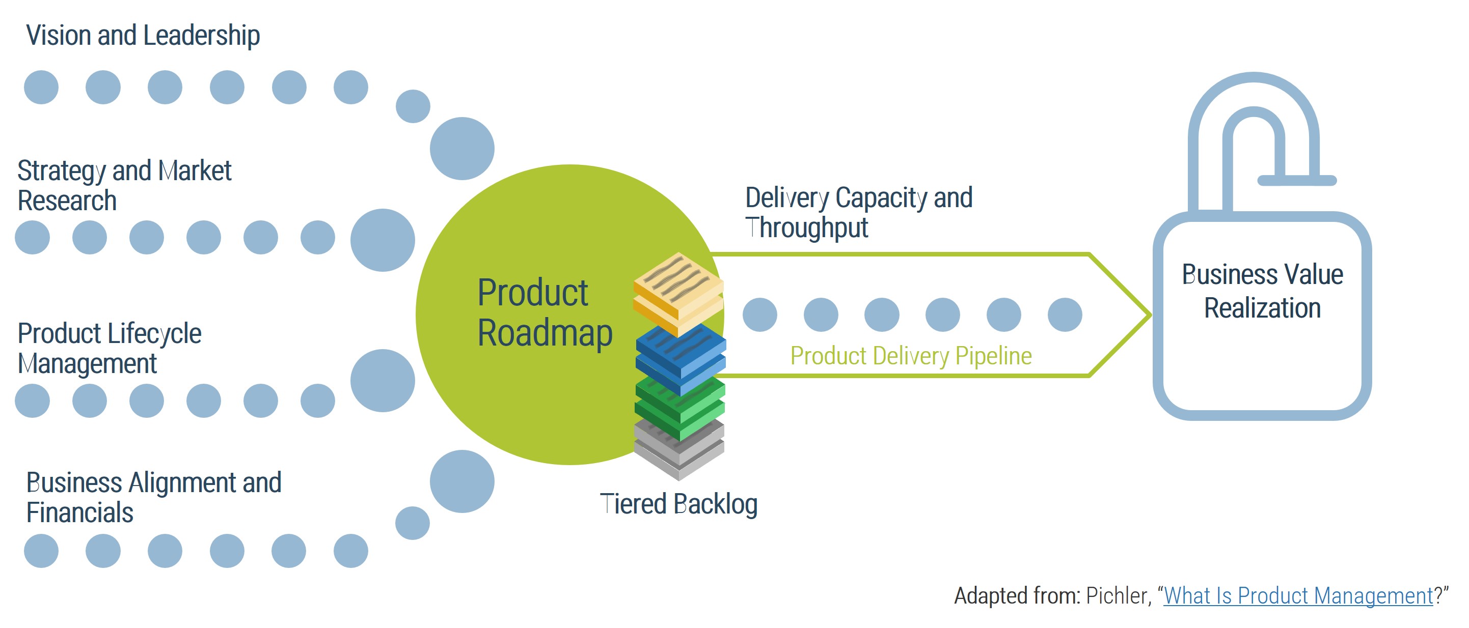 An example of a product roadmap is shown to demonstrate how it is the core to value realization.