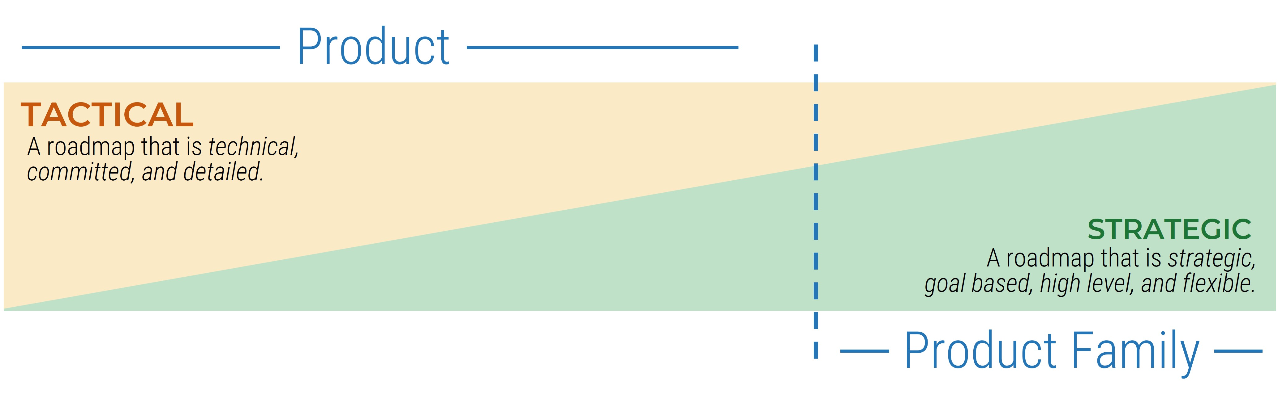 An image is displayed to show the relationships between product and product family, and how the roadmaps could be tactical or strategic.