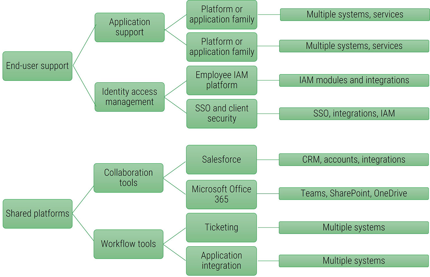 An example is shown with the shared services.