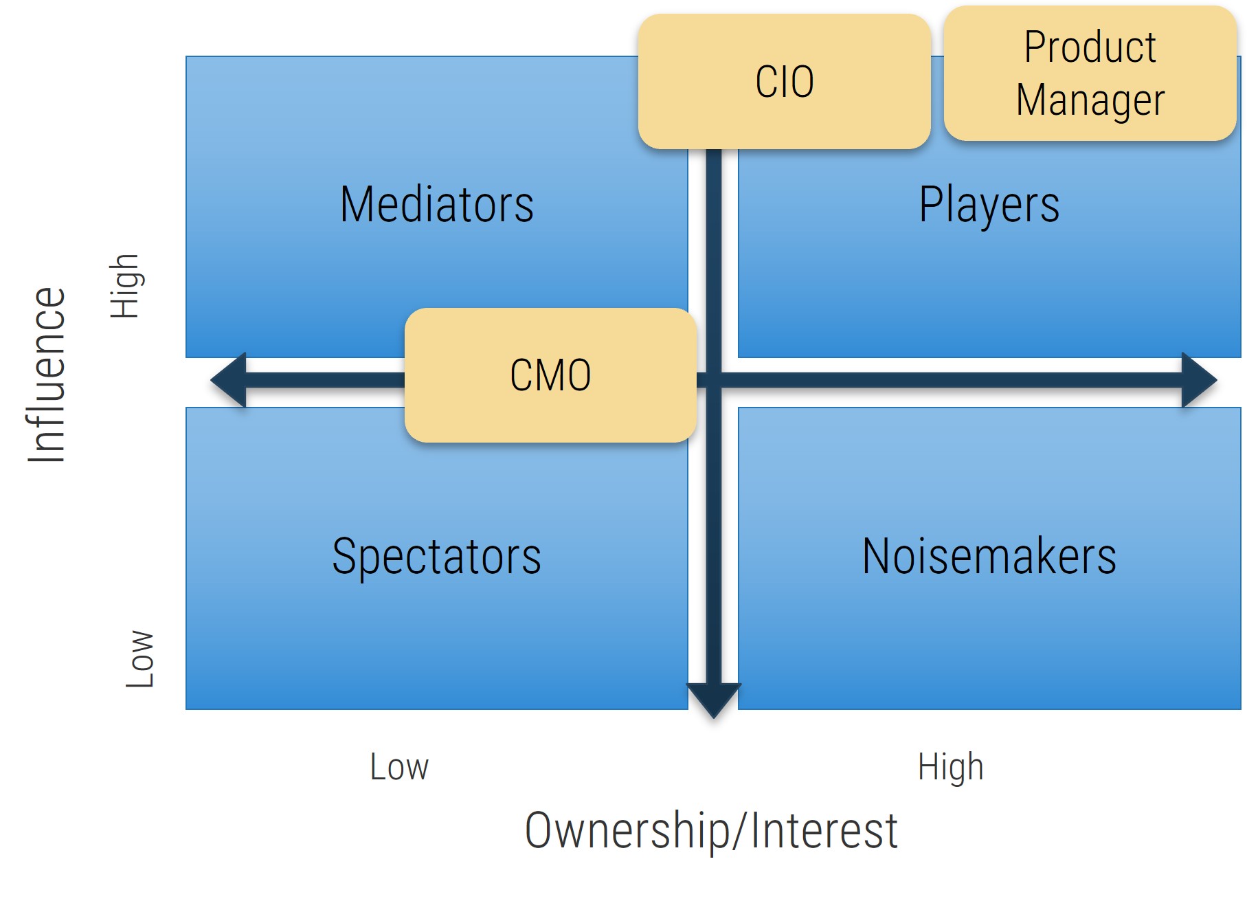 The example stakeholder prioritization map is shown with the stakeholders grouped into the categories.