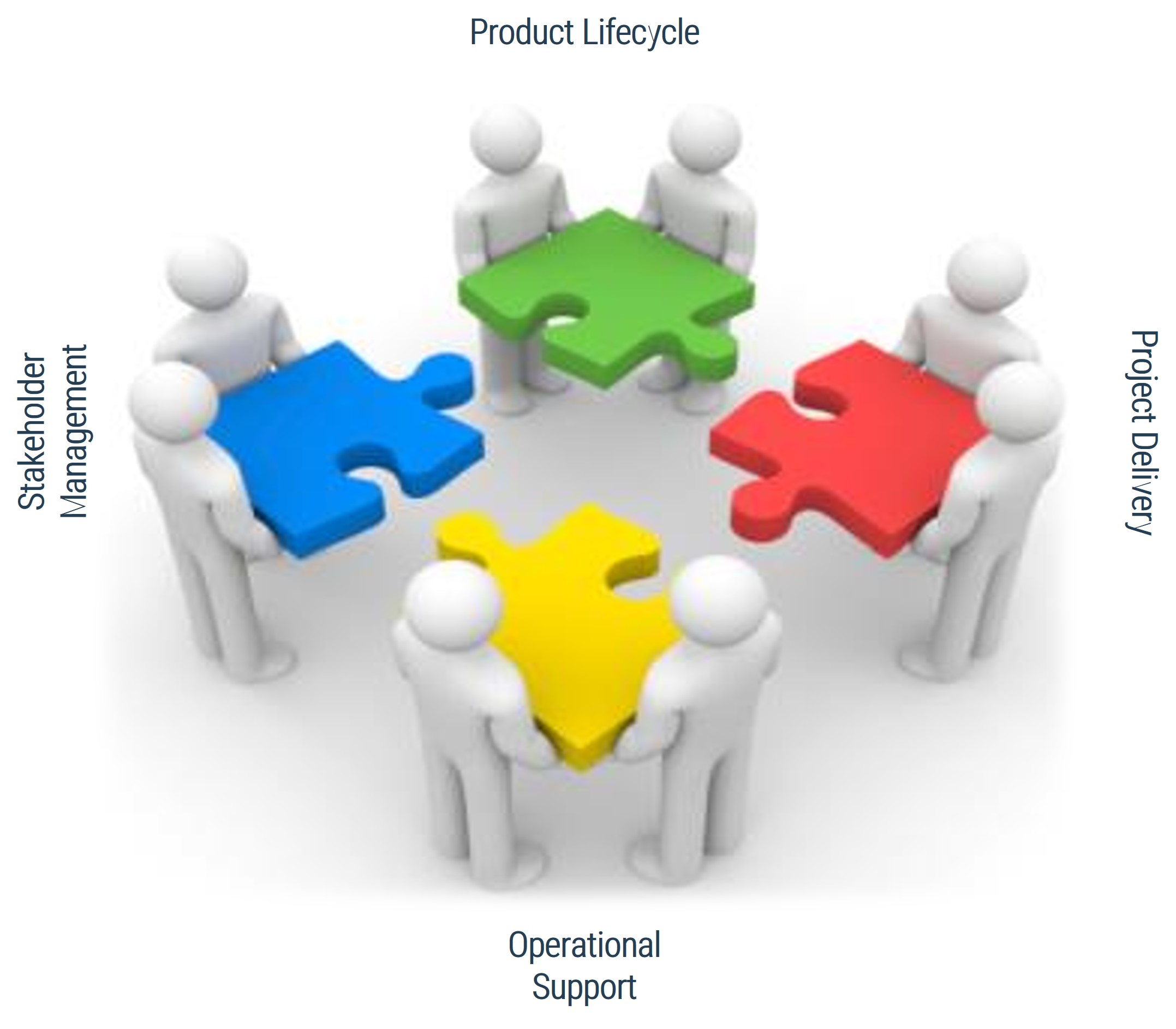 A picture is shown that has 4 characters with puzzle pieces, each repersenting a key to product family attainment. The four keys are: Stakeholder management, product lifecycle, project delivery, and operational support.
