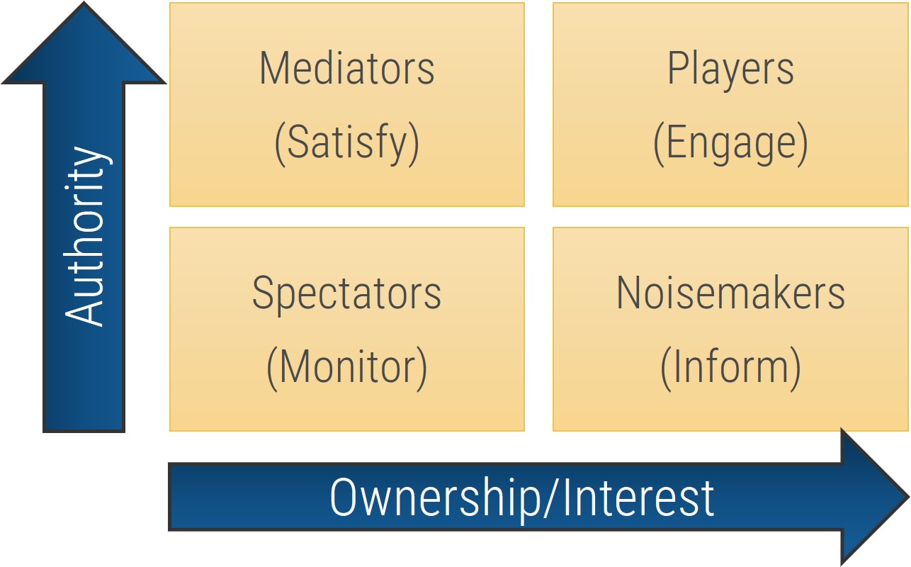 An example is shown to demonstrate how to define strategies to engage staeholders by type.