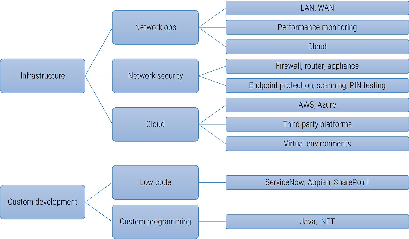 An example of technical grouping is shown.