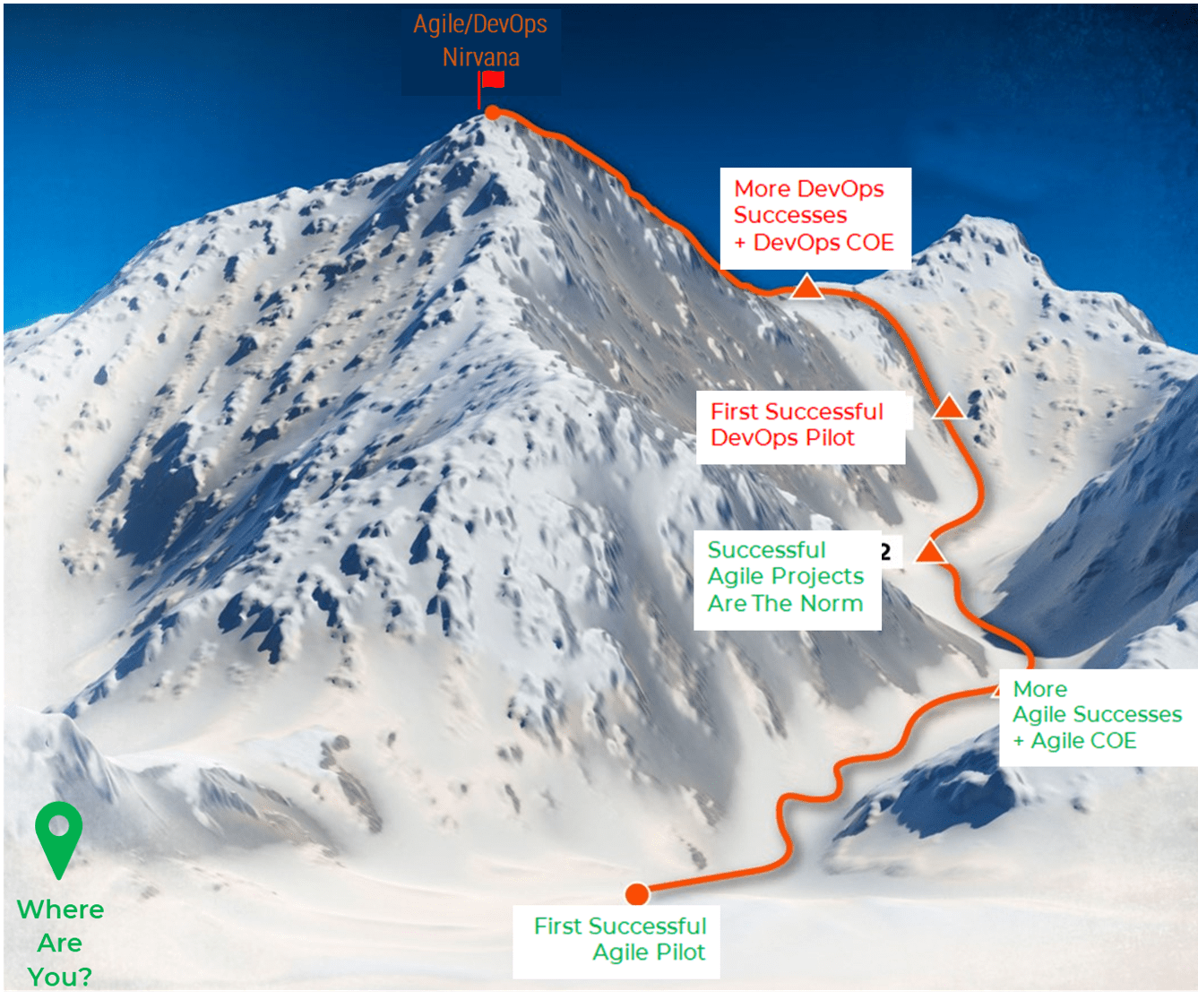 An image of the trail to climb Mount Everest, with the camps replaced by the main steps of the agile approach to reaching Nirvana.