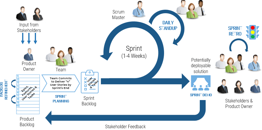 An image of the Agile SDLC Approach.