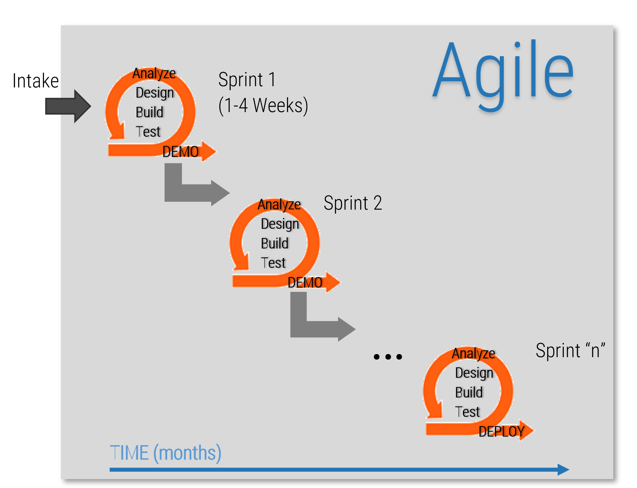 This is an example of the Agile Approach