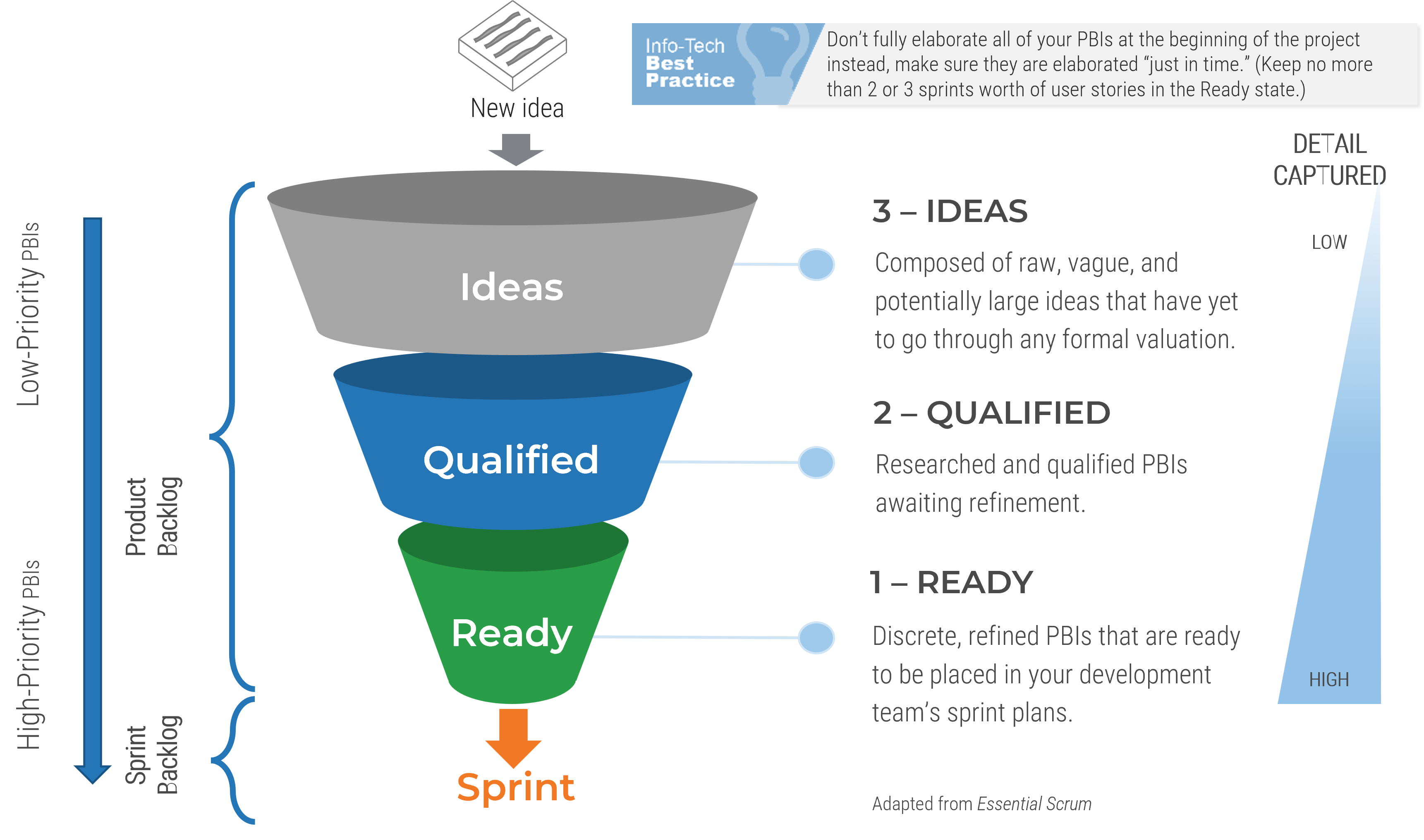 An image showing the Ideas; Qualified; Ready; funnel leading to the sprint aproach.