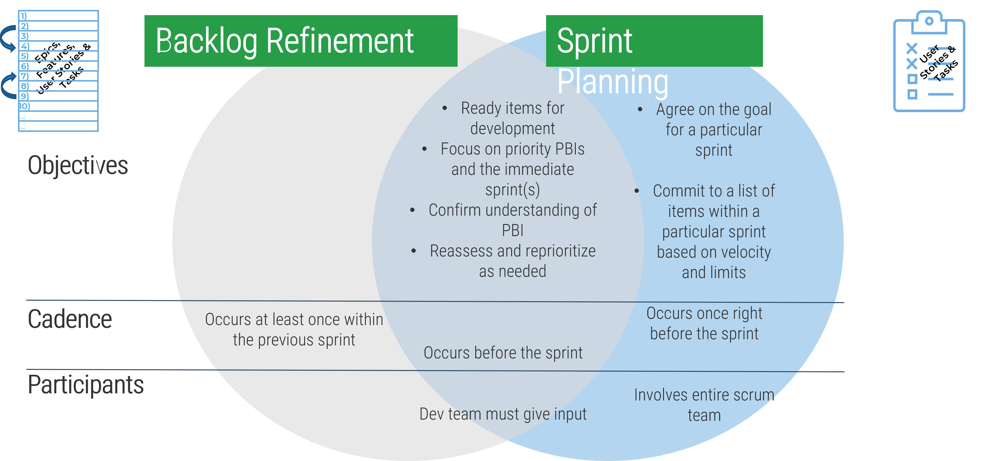 An image of a Venn diagram comparing Backlog Refinement to sprint Planning.