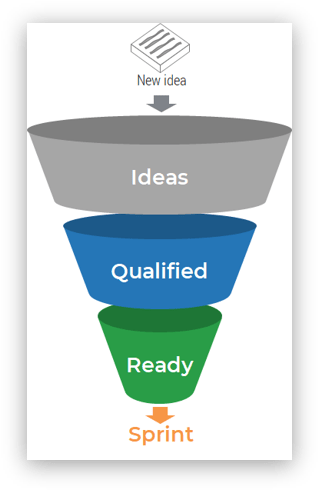 an image showing the backlog tiers: New Idea; Ideas; Qualified; Ready - sprint.