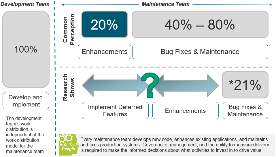an image showing the relationship between enhancements and maintenance.