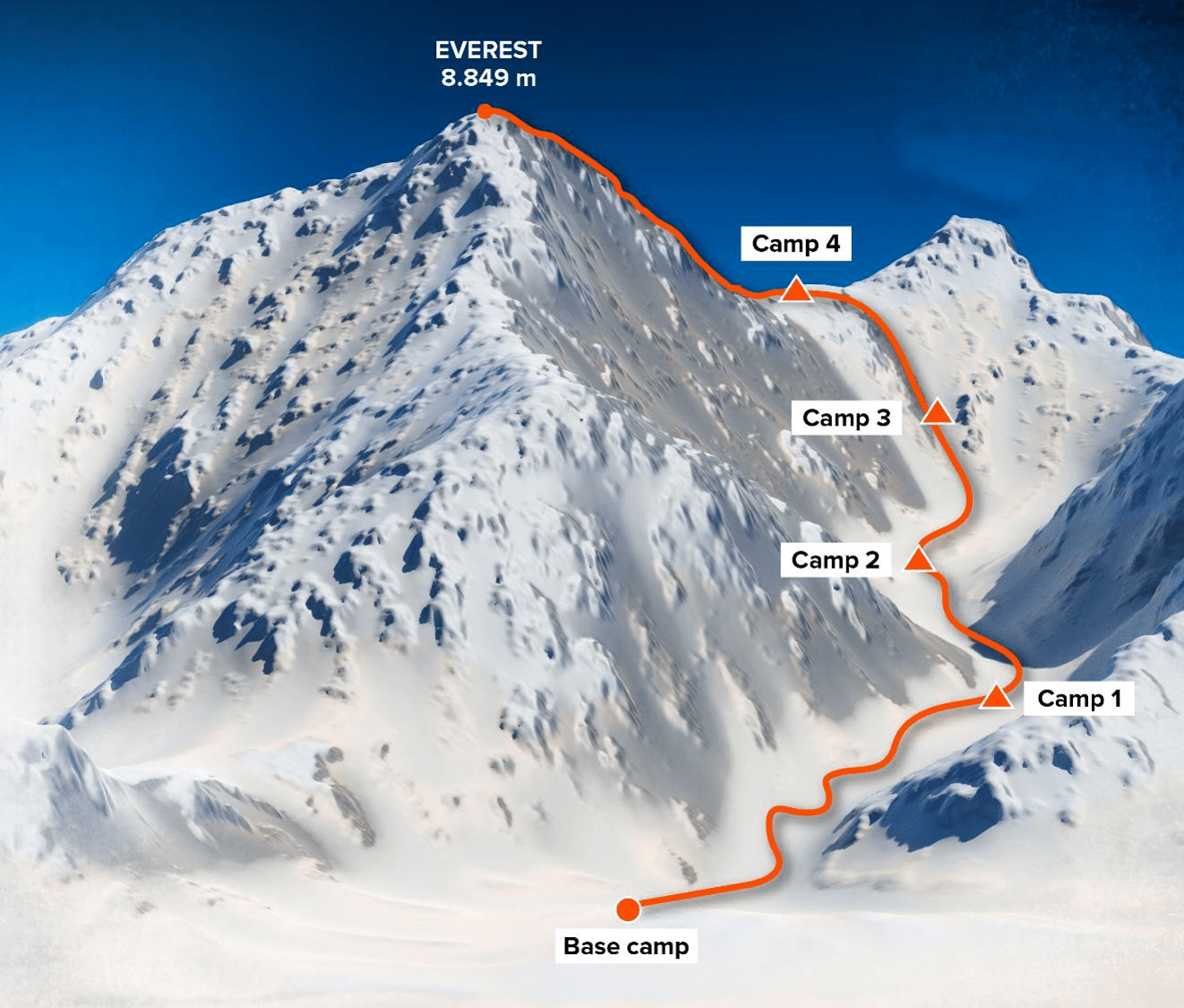 An image of the trail to climb Mount Everest, from camps 1-4