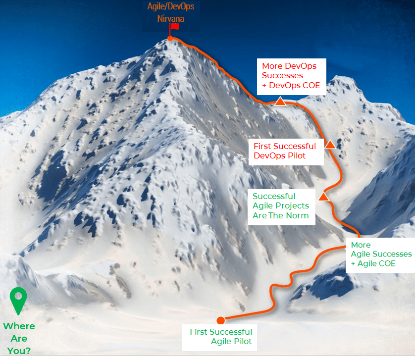 An image of the trail to climb Mount Everest, with the camps replaced by the steps to deploy Agile, to reach Agile/Devops Nirvana