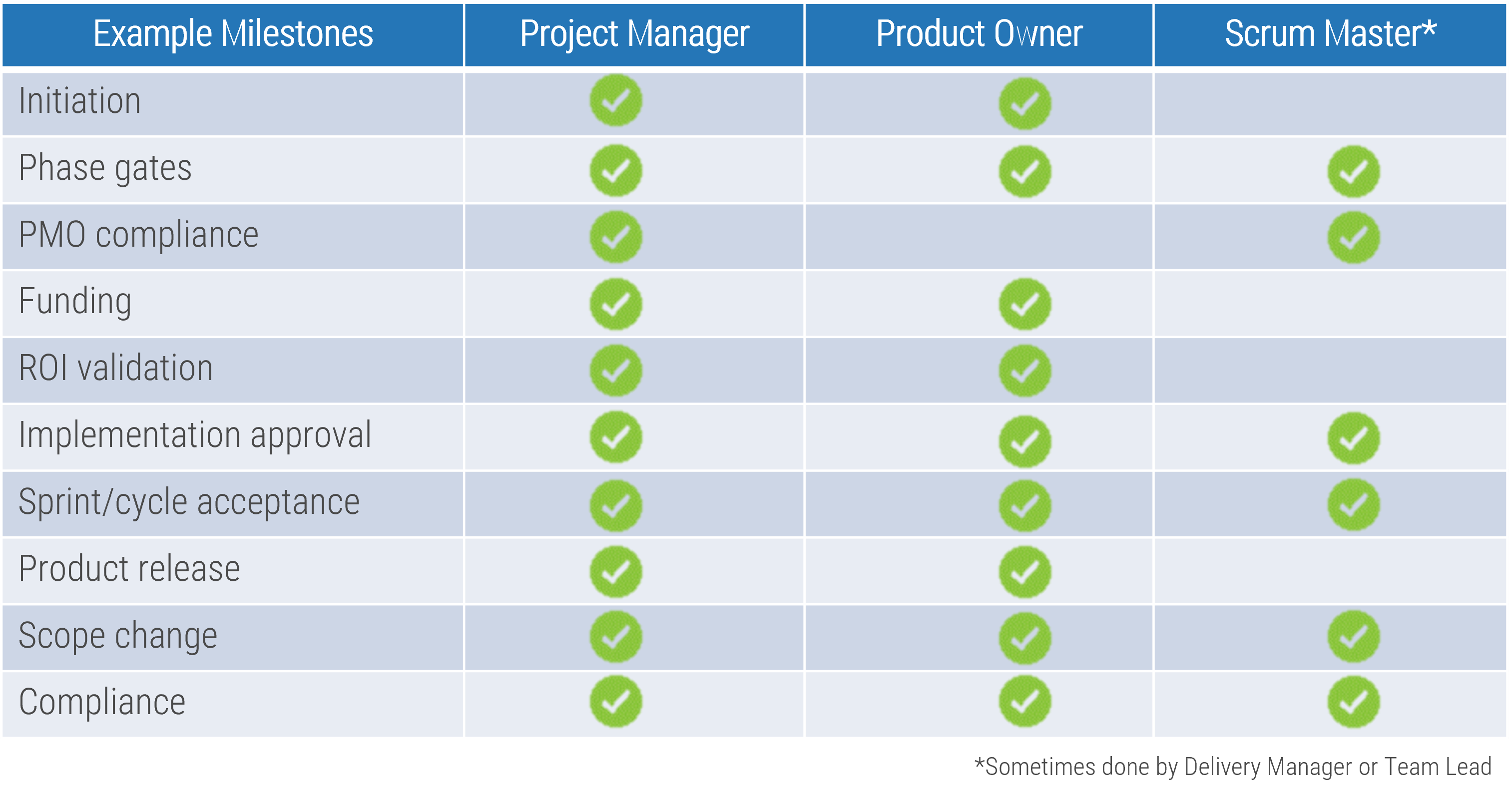 An image of a table with the following column headings: Example Milestones; Project Manager; Product Owner; Scrum Master*