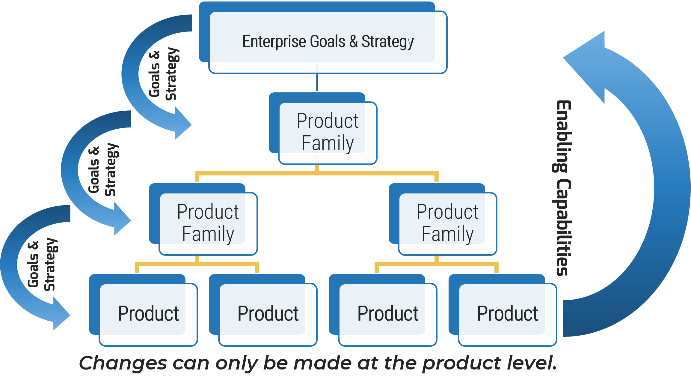 A hierarchy showing how to break enterprise goals and strategy down into product families.