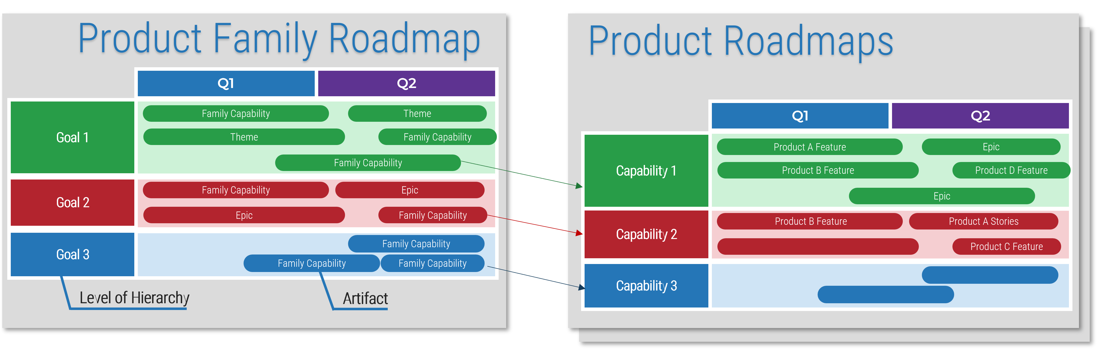 A comparison between product family roadmaps and product roadmaps.