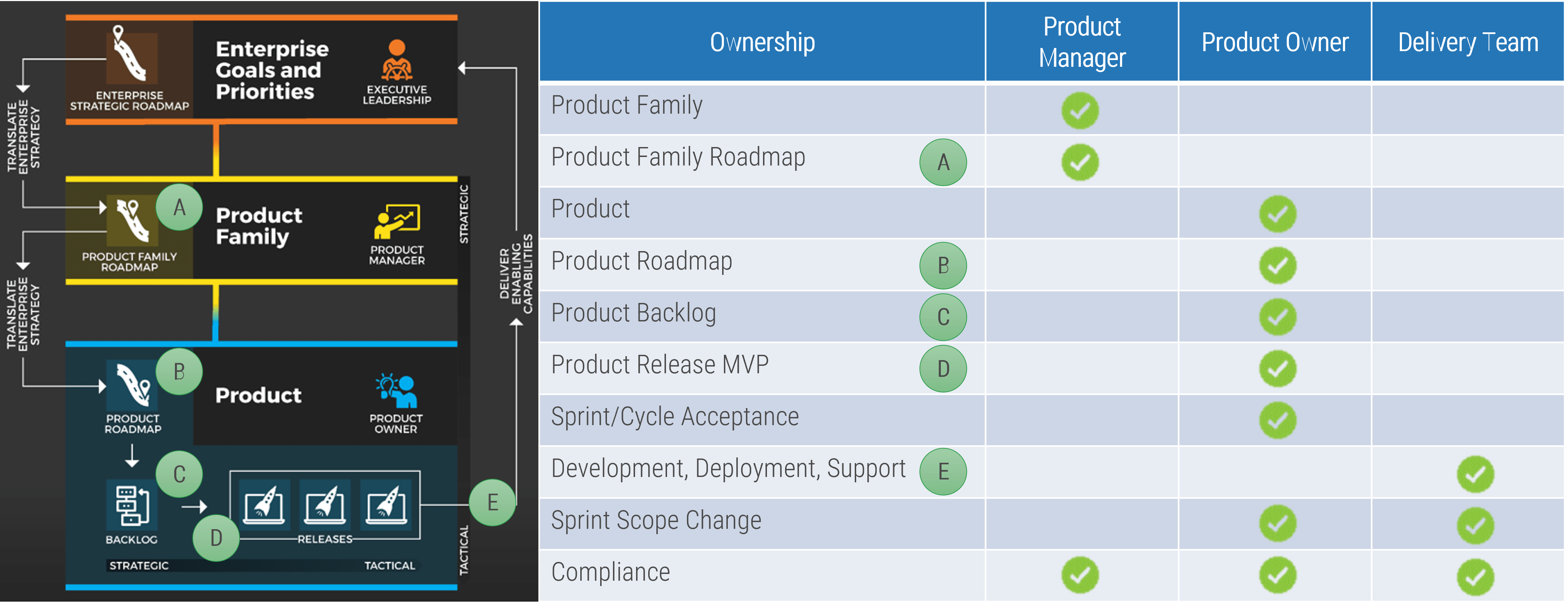 A Table comparing the different roles of product managers to those of product owners.