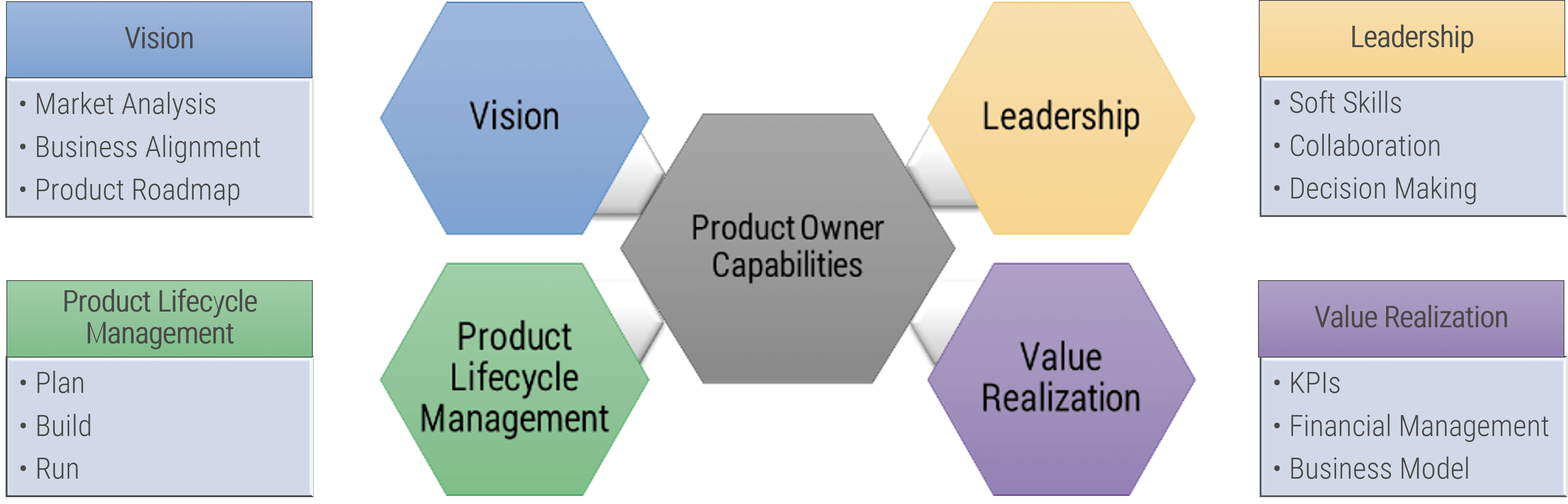 An image of Info-Tech’s product owner capability model