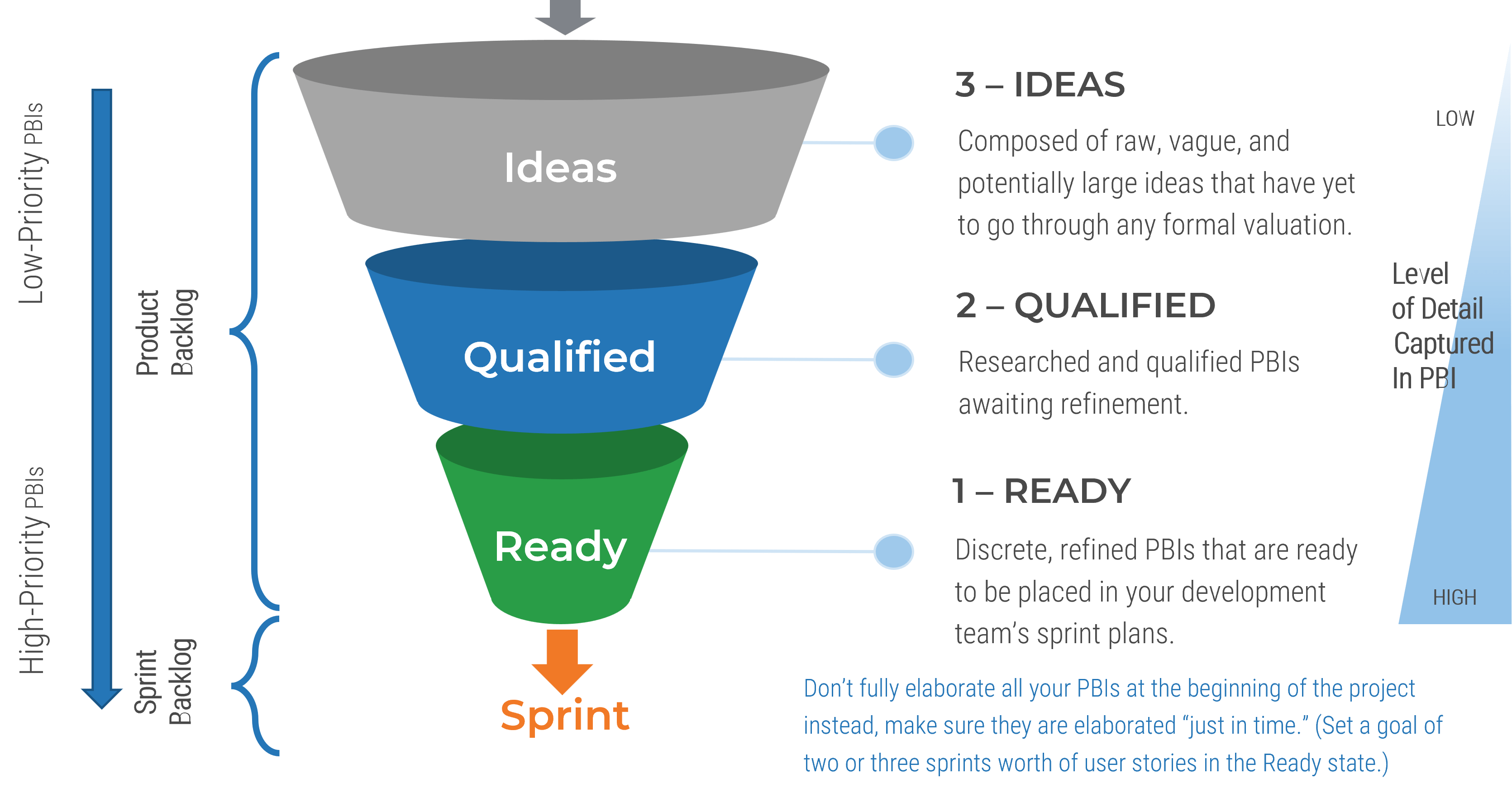 An image showing the Ideas; Qualified; Ready; funnel leading to the sprint approach.