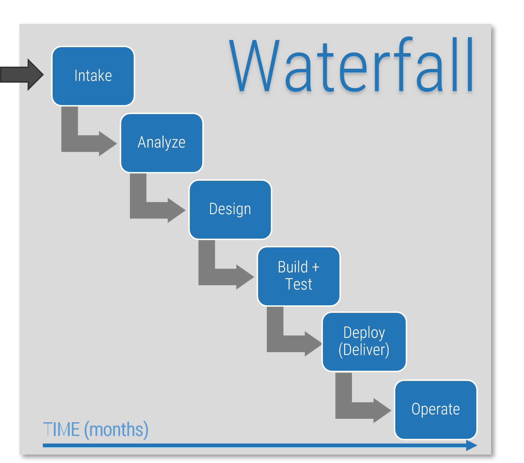 This is an example of the Waterfall Approach.