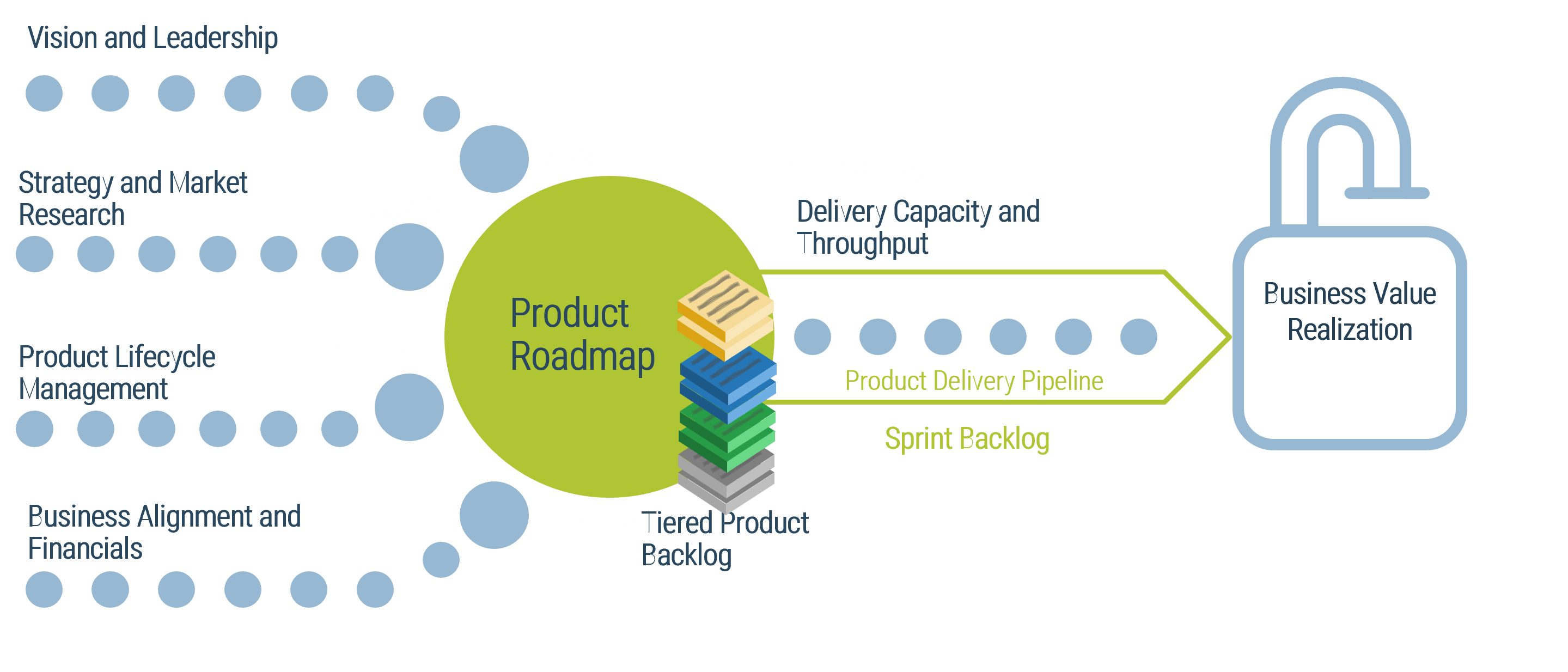 This is an image Adapted from: Pichler, What Is Product Management?
