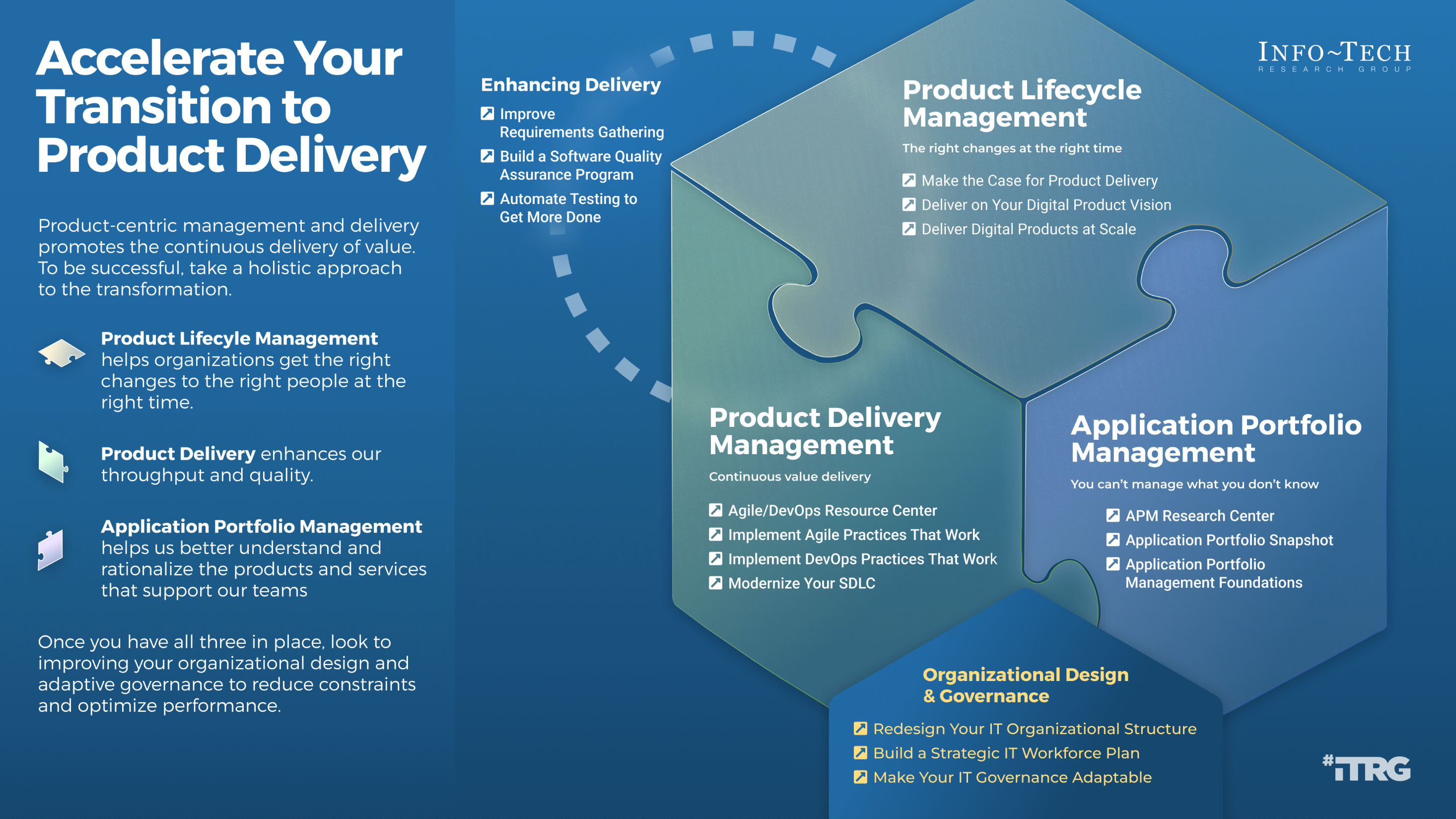 This is an image of an Info-Tech Thought Map for Accelerate Your Transition to Product Delivery