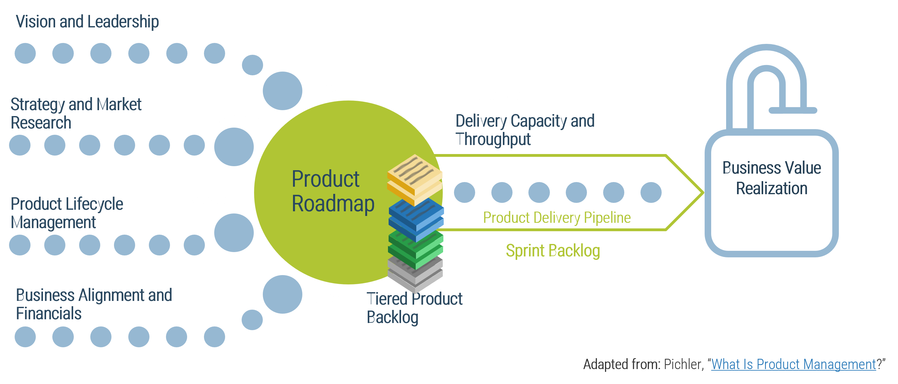 This is an image adapted from Pichler, What is Product Management.