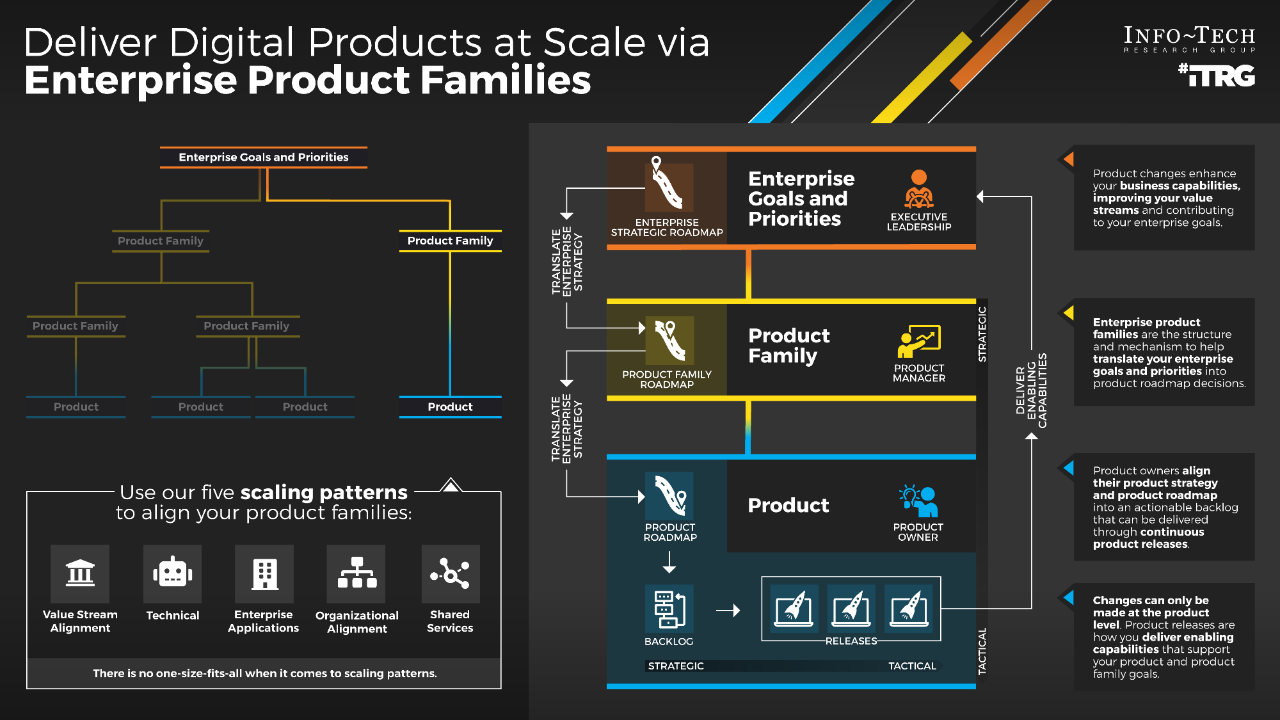 This is an image of an Info-Tech Thought Map for Deliver Digital Products at Scale via Enterprise Product Families.