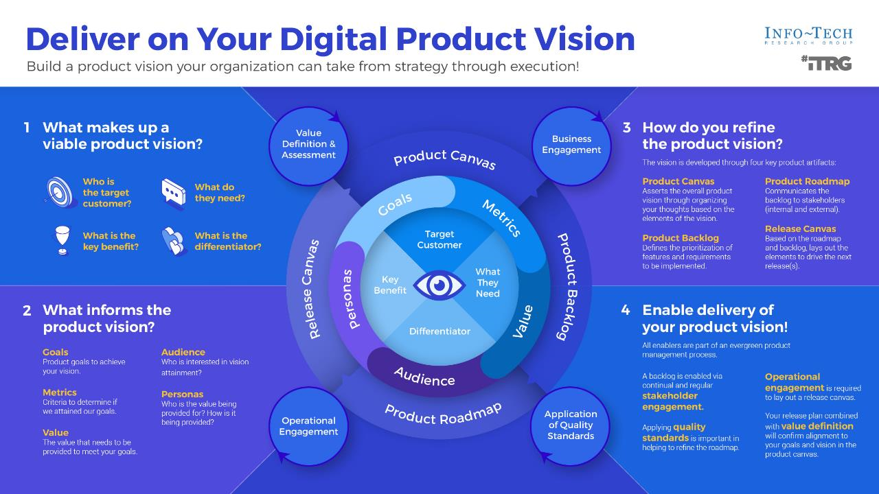 This is an image of an Info-Tech Thought Map for Delier on your Digital Product Vision